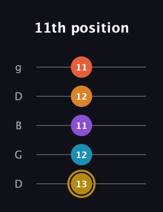 D♯ Major 7th Sharp 13th guitar tab — 11th position (13 12 11 12 11) in Open G (gDGBD)