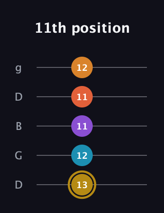 D♯ Major 7th Sharp 13th guitar tab — 11th position (13 12 11 11 12) in Open G (gDGBD)