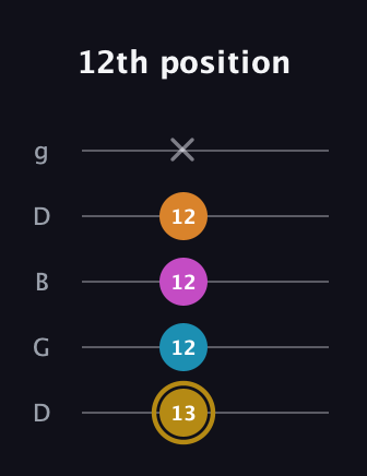 D♯ Major 7th Sharp 5th guitar tab — 12th position (13 12 12 12 x) in Open G (gDGBD)