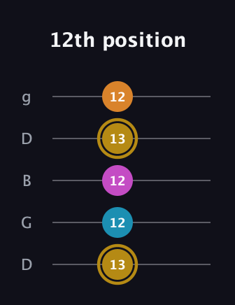 D♯ Major 7th Sharp 5th guitar tab — 12th position (13 12 12 13 12) in Open G (gDGBD)