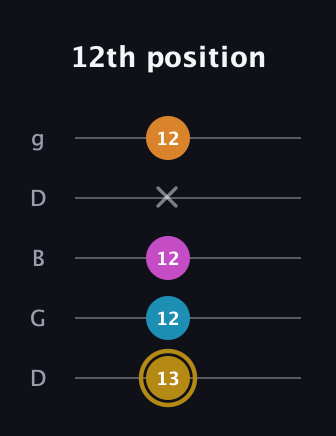 D♯ Major 7th Sharp 5th guitar tab — 12th position (13 12 12 x 12) in Open G (gDGBD)