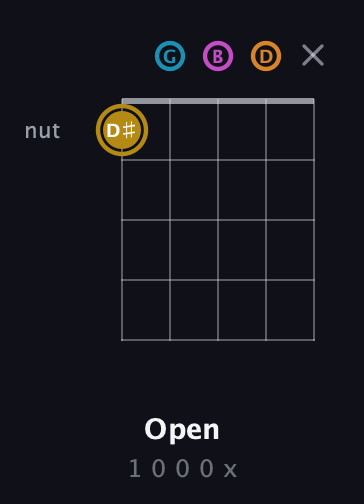 D♯ Major 7th Sharp 5th guitar chord — Open (1 0 0 0 x) fretboard diagram in Open G (gDGBD)