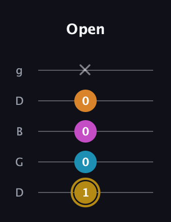 D♯ Major 7th Sharp 5th guitar tab — Open (1 0 0 0 x) in Open G (gDGBD)