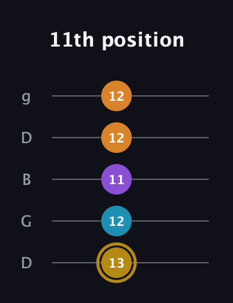 D♯ Major 7th guitar tab — 11th position (13 12 11 12 12) in Open G (gDGBD)