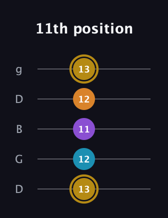 D♯ Major 7th guitar tab — 11th position (13 12 11 12 13) in Open G (gDGBD)