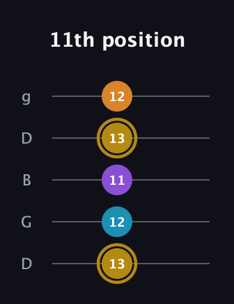 D♯ Major 7th guitar tab — 11th position (13 12 11 13 12) in Open G (gDGBD)