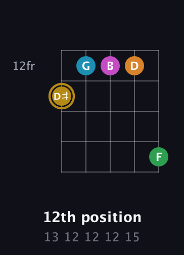 D♯ Major 9th Sharp 5th guitar chord — 12th position (13 12 12 12 15) fretboard diagram in Open G (gDGBD)