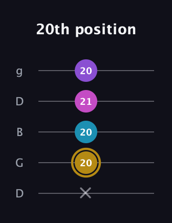 D♯ Major Flat 13th guitar tab — 20th position (x 20 20 21 20) in Open G (gDGBD)