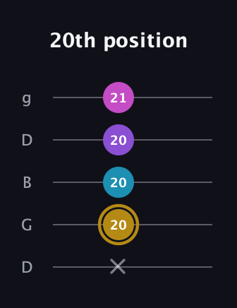 D♯ Major Flat 13th guitar tab — 20th position (x 20 20 20 21) in Open G (gDGBD)