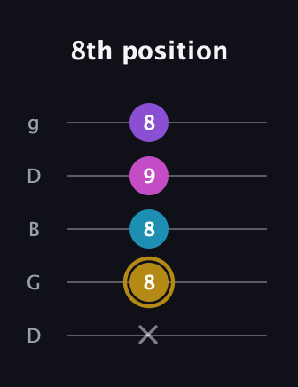 D♯ Major Flat 13th guitar tab — 8th position (x 8 8 9 8) in Open G (gDGBD)