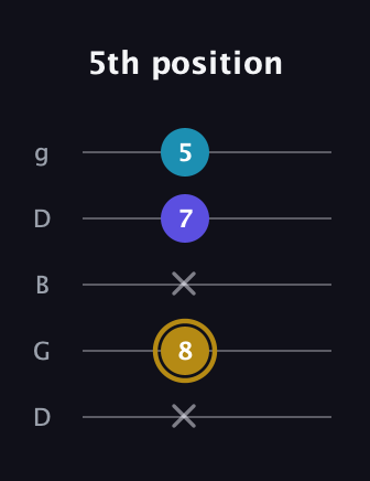 D♯ Major Flat 5th guitar tab — 5th position (x 8 x 7 5) in Open G (gDGBD)