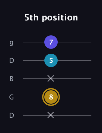 D♯ Major Flat 5th guitar tab — 5th position (x 8 x 5 7) in Open G (gDGBD)
