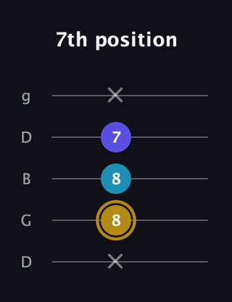 D♯ Major Flat 5th guitar tab — 7th position (x 8 8 7 x) in Open G (gDGBD)