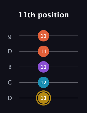 D♯ Major Sharp 13th guitar tab — 11th position (13 12 11 11 11) in Open G (gDGBD)