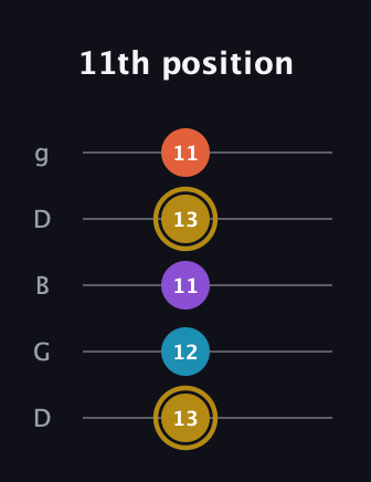 D♯ Major Sharp 13th guitar tab — 11th position (13 12 11 13 11) in Open G (gDGBD)