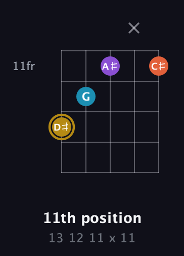 D♯ Major Sharp 13th guitar chord — 11th position (13 12 11 x 11) fretboard diagram in Open G (gDGBD)