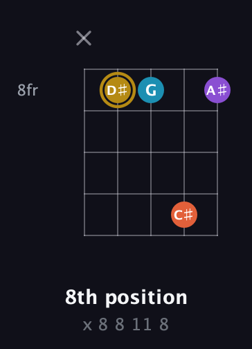D♯ Major Sharp 13th guitar chord — 8th position (x 8 8 11 8) fretboard diagram in Open G (gDGBD)