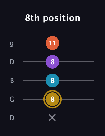 D♯ Major Sharp 13th guitar tab — 8th position (x 8 8 8 11) in Open G (gDGBD)
