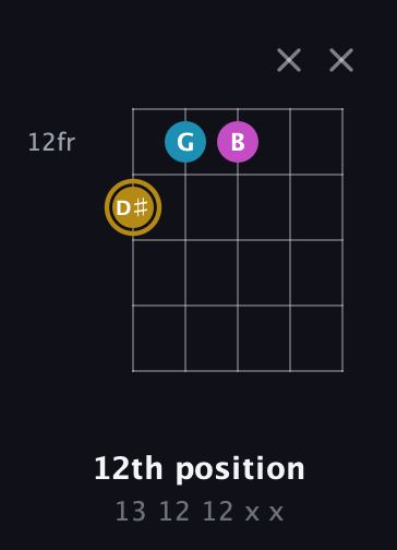 D♯ Major Sharp 5th guitar chord — 12th position (13 12 12 x x) fretboard diagram in Open G (gDGBD)