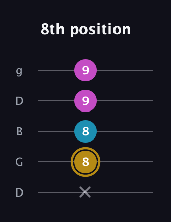 D♯ Major Sharp 5th guitar tab — 8th position (x 8 8 9 9) in Open G (gDGBD)