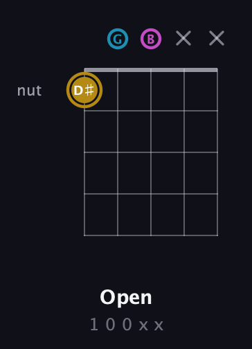 D♯ Major Sharp 5th guitar chord — Open (1 0 0 x x) fretboard diagram in Open G (gDGBD)