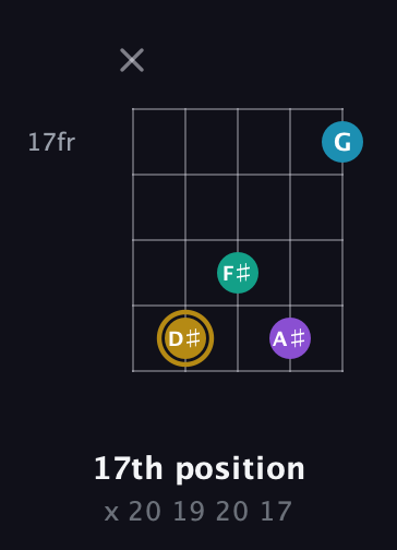 D♯ Major Sharp 9th guitar chord — 17th position (x 20 19 20 17) fretboard diagram in Open G (gDGBD)