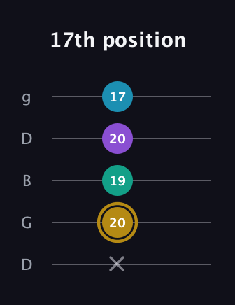 D♯ Major Sharp 9th guitar tab — 17th position (x 20 19 20 17) in Open G (gDGBD)