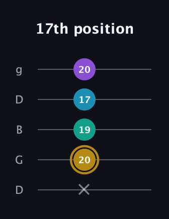 D♯ Major Sharp 9th guitar tab — 17th position (x 20 19 17 20) in Open G (gDGBD)