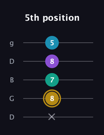 D♯ Major Sharp 9th guitar tab — 5th position (x 8 7 8 5) in Open G (gDGBD)