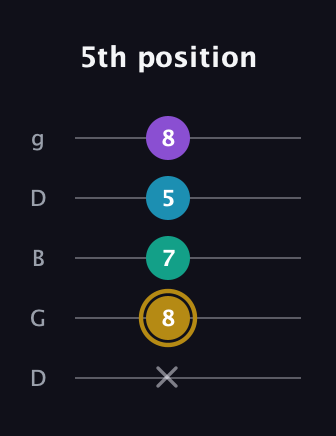 D♯ Major Sharp 9th guitar tab — 5th position (x 8 7 5 8) in Open G (gDGBD)