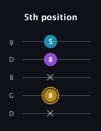 D♯ Major guitar tab — 5th position (x 8 x 8 5) in Open G (gDGBD)