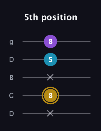 D♯ Major guitar tab — 5th position (x 8 x 5 8) in Open G (gDGBD)