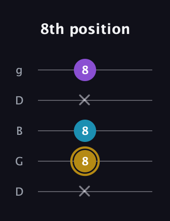 D♯ Major guitar tab — 8th position (x 8 8 x 8) in Open G (gDGBD)