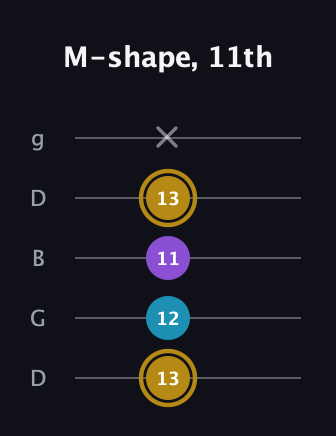 D♯ Major guitar tab — M-shape, 11th (13 12 11 13 x) in Open G (gDGBD)