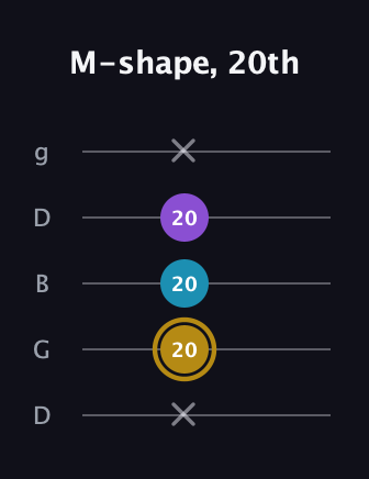 D♯ Major guitar tab — M-shape, 20th (x 20 20 20 x) in Open G (gDGBD)