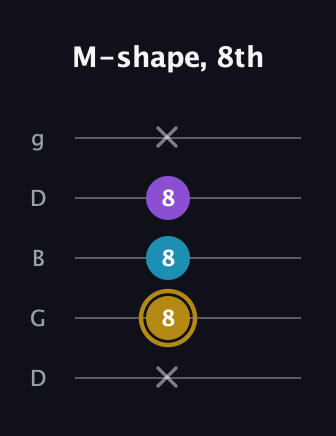 D♯ Major guitar tab — M-shape, 8th (x 8 8 8 x) in Open G (gDGBD)