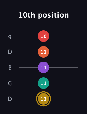 D♯ Minor 6th Sharp 13th guitar tab — 10th position (13 11 11 11 10) in Open G (gDGBD)