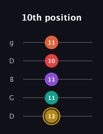 D♯ Minor 6th Sharp 13th guitar tab — 10th position (13 11 11 10 11) in Open G (gDGBD)
