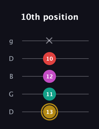 D♯ Minor 6th Sharp 5th guitar tab — 10th position (13 11 12 10 x) in Open G (gDGBD)