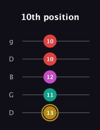 D♯ Minor 6th Sharp 5th guitar tab — 10th position (13 11 12 10 10) in Open G (gDGBD)