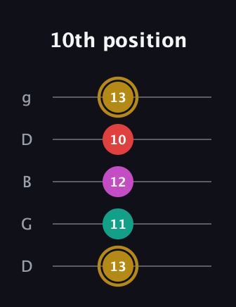 D♯ Minor 6th Sharp 5th guitar tab — 10th position (13 11 12 10 13) in Open G (gDGBD)