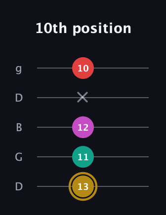 D♯ Minor 6th Sharp 5th guitar tab — 10th position (13 11 12 x 10) in Open G (gDGBD)