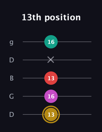 D♯ Minor 6th Sharp 5th guitar tab — 13th position (13 16 13 x 16) in Open G (gDGBD)