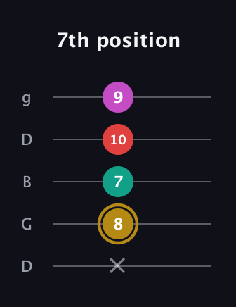 D♯ Minor 6th Sharp 5th guitar tab — 7th position (x 8 7 10 9) in Open G (gDGBD)