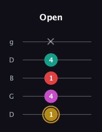 D♯ Minor 6th Sharp 5th guitar tab — Open (1 4 1 4 x) in Open G (gDGBD)