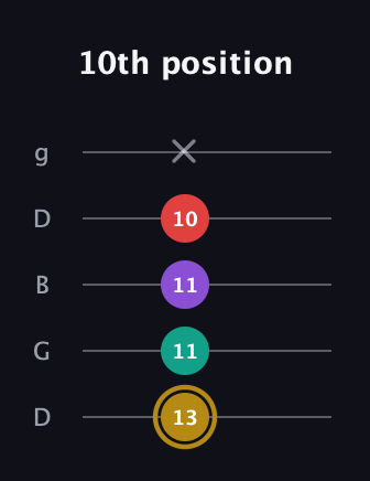 D♯ Minor 6th Sharp 9th guitar tab — 10th position (13 11 11 10 x) in Open G (gDGBD)