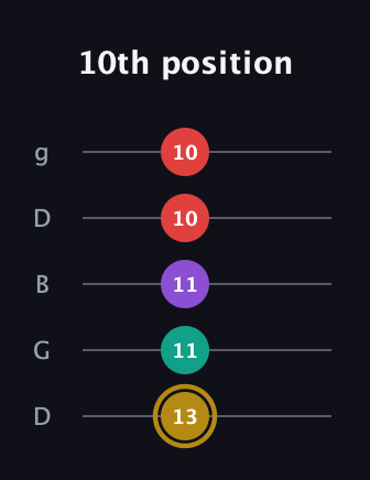 D♯ Minor 6th Sharp 9th guitar tab — 10th position (13 11 11 10 10) in Open G (gDGBD)