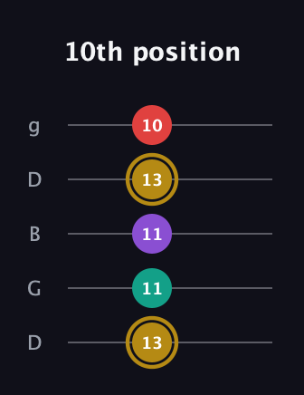 D♯ Minor 6th Sharp 9th guitar tab — 10th position (13 11 11 13 10) in Open G (gDGBD)