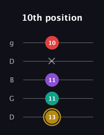 D♯ Minor 6th Sharp 9th guitar tab — 10th position (13 11 11 x 10) in Open G (gDGBD)
