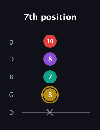 D♯ Minor 6th Sharp 9th guitar tab — 7th position (x 8 7 8 10) in Open G (gDGBD)